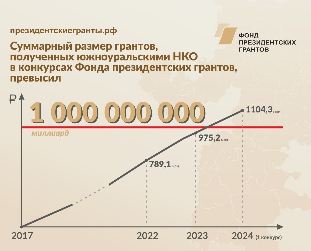 Число грантов 2025. Число грантов 2025